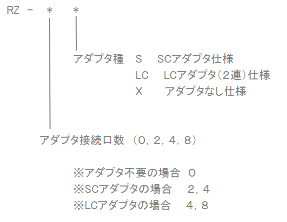 RZシリーズ（アダプタ内蔵　小型光接続箱）